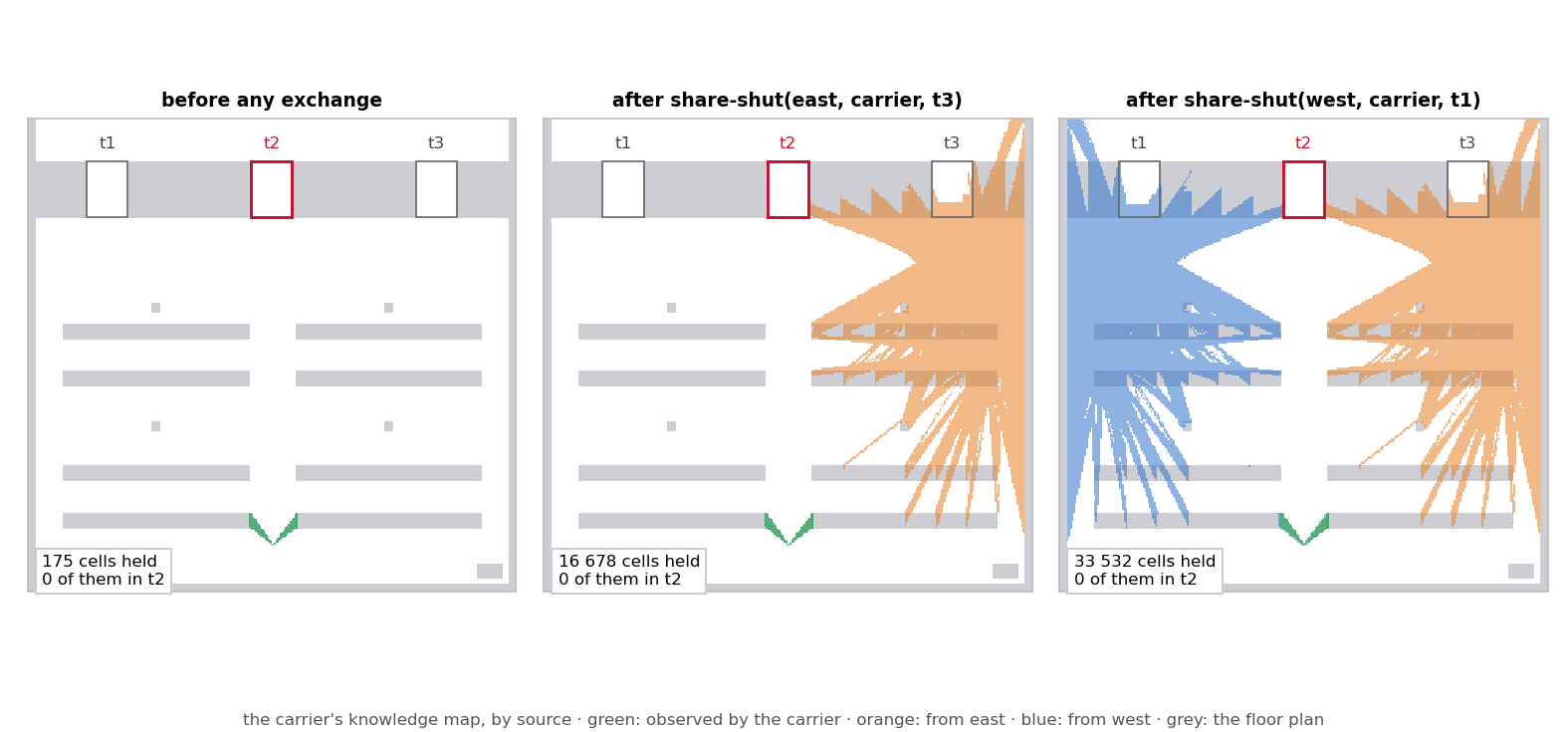 The carrier's knowledge map before any exchange, after east's map is fused in, and after west's, coloured by the robot that observed each cell