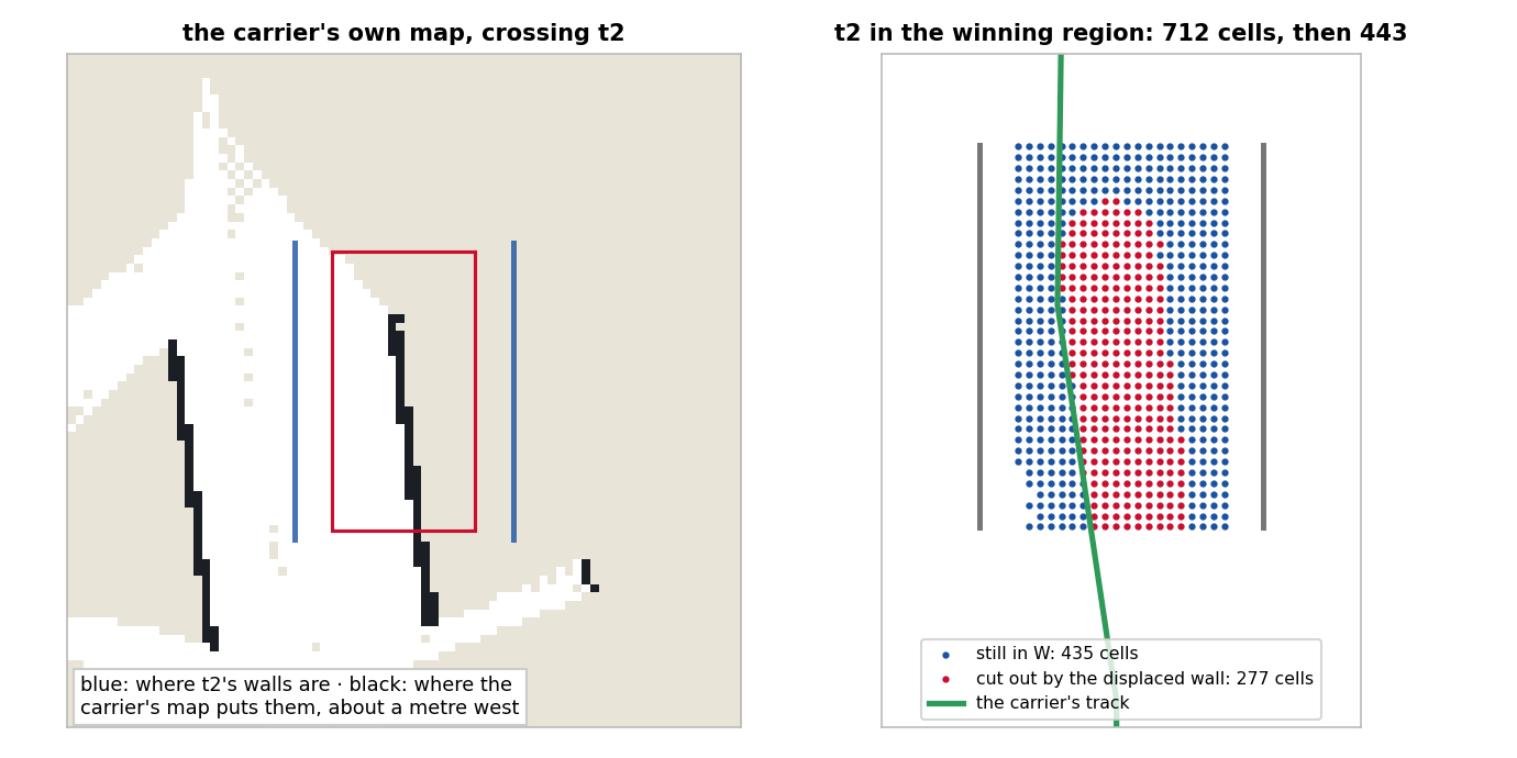 Left: the carrier's own map inside t2, with both walls drawn about a metre west of where they are. Right: the cells of t2 in the winning region before the carrier sees the bay and while it crosses, with a strip cut out down the centre and the carrier's track west of it