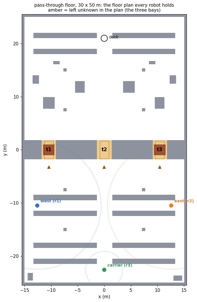 The floor plan: storage rows in the south, a racking block across the middle with three bays, dispatch rows in the north, and the three robots' starting positions