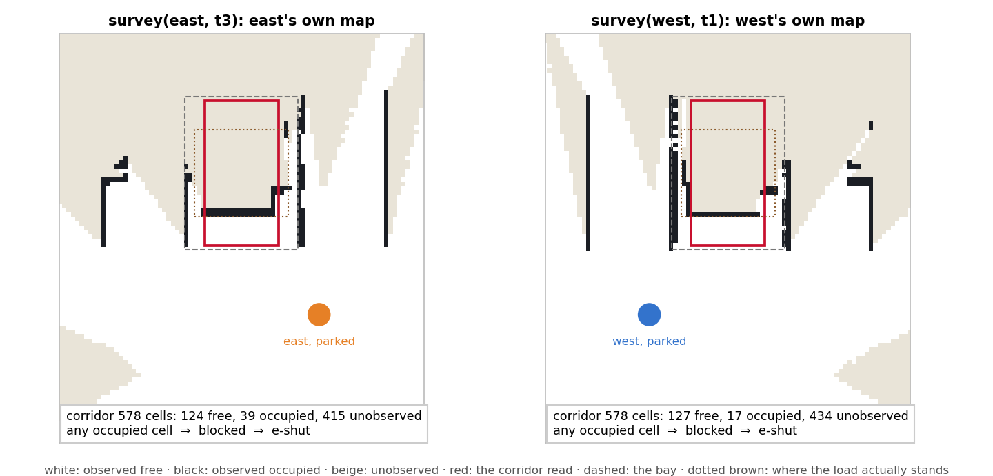 East's own map around t3 and west's own map around t1, each with the corridor outlined and the load's face observed as occupied cells