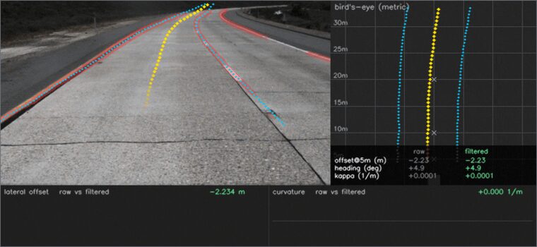 Camera view with the fitted lane geometry overlaid, beside a bird's-eye metric plot reporting lateral offset, heading and curvature