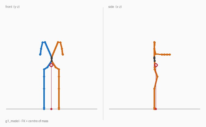 Front and side stick figures of the G1 drawn from its forward kinematics, with the centre of mass marked