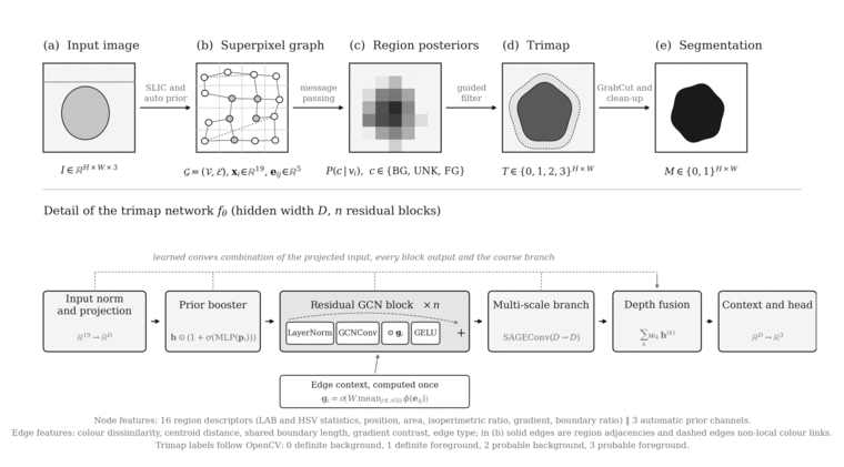 Diagram of the graph convolutional network architecture over superpixels