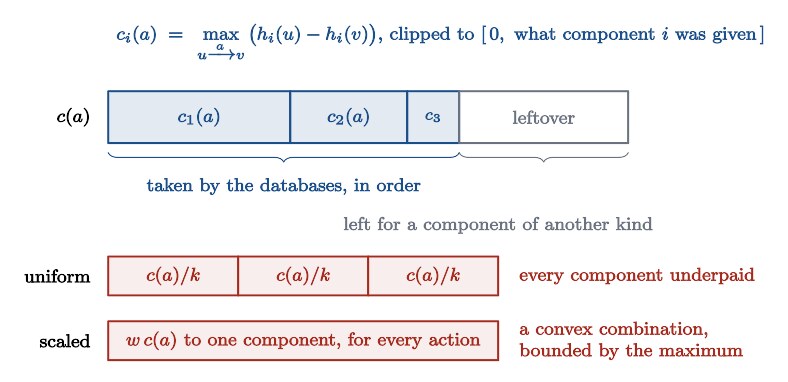 Diagram dividing one action's cost among heuristic components: saturated, uniform, and scaled partitioning compared