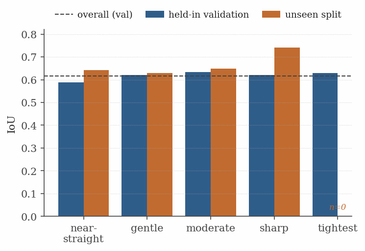 Bar chart of intersection-over-union per curvature bin, showing accuracy holding steady across bins