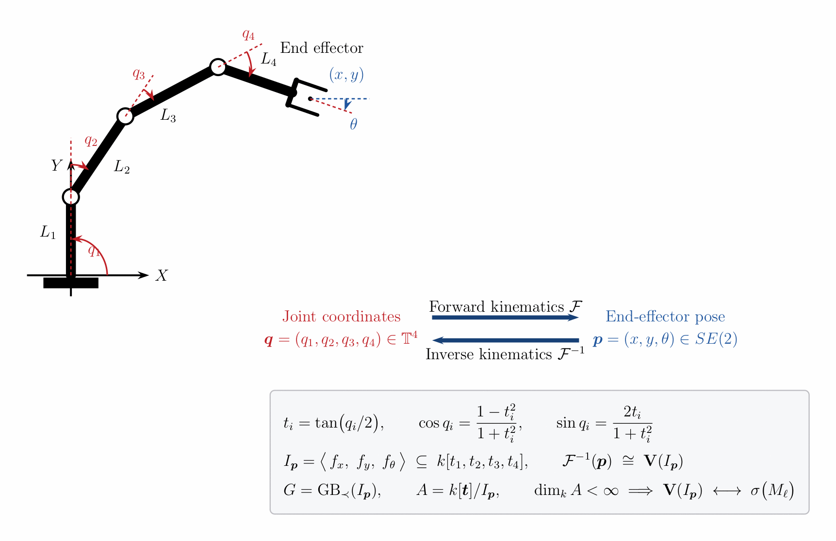 Diagram of a planar serial chain with revolute joints beside its formulation as a zero-dimensional polynomial system
