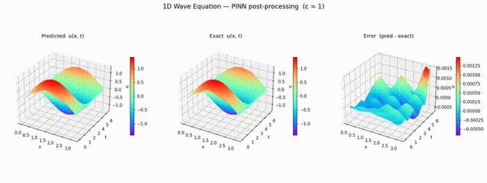 Animation of a one dimensional wave propagating and reflecting, shown as a travelling profile